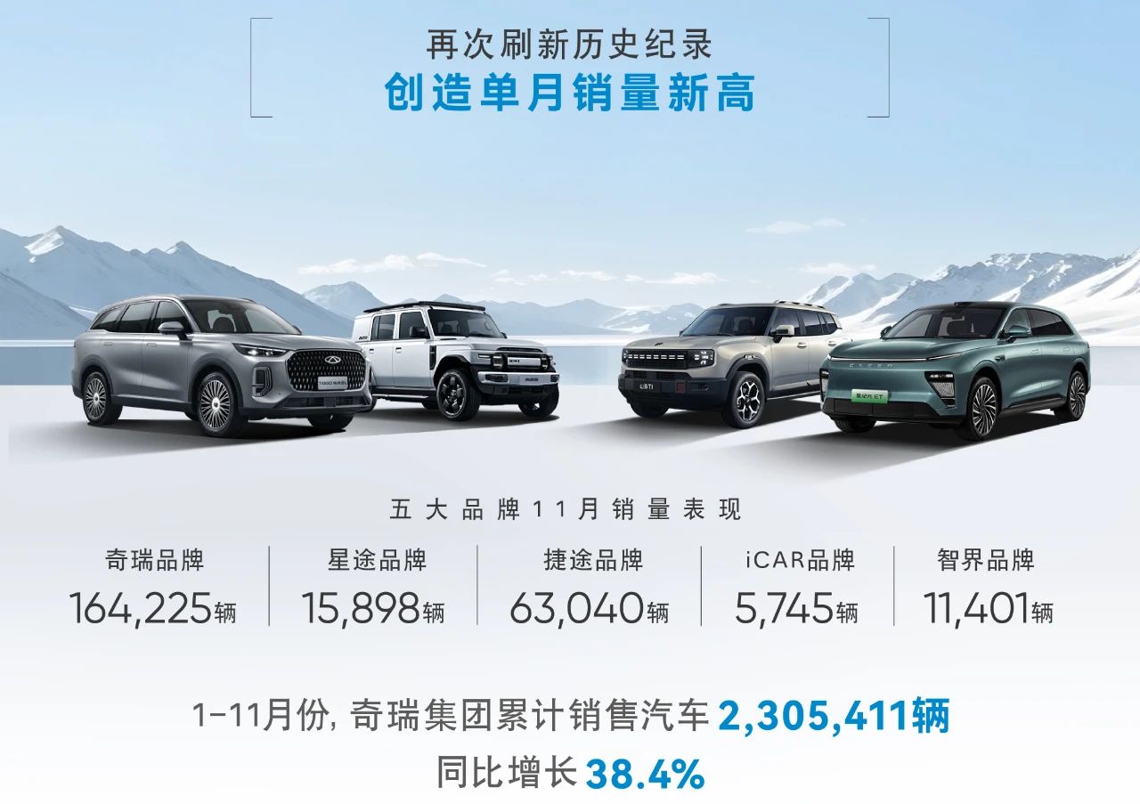 再創(chuàng)紀(jì)錄！奇瑞集團(tuán)單月銷量首次突破28萬輛