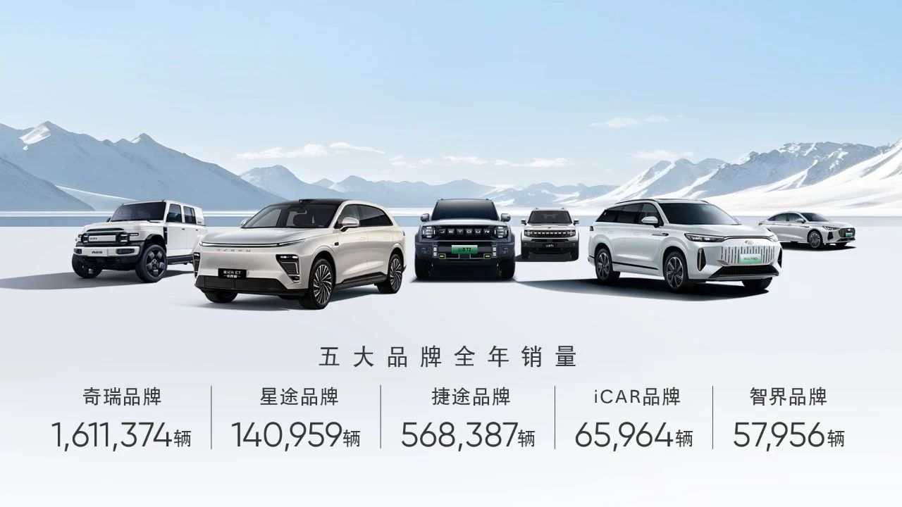 四大歷史突破！奇瑞集團(tuán)2024年銷量260.39萬輛，同比勁增38.4%