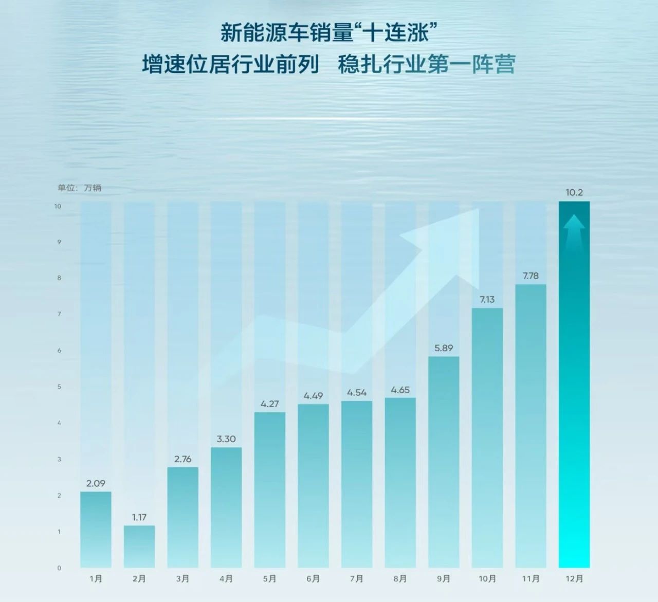 十連漲！奇瑞集團(tuán)2024年新能源銷量突破58萬，同比增長232.7%，單月首次破10萬