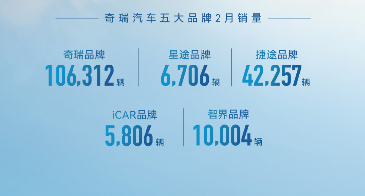 同比勁增26.4%！奇瑞集團(tuán)2月份銷售汽車18.1萬輛