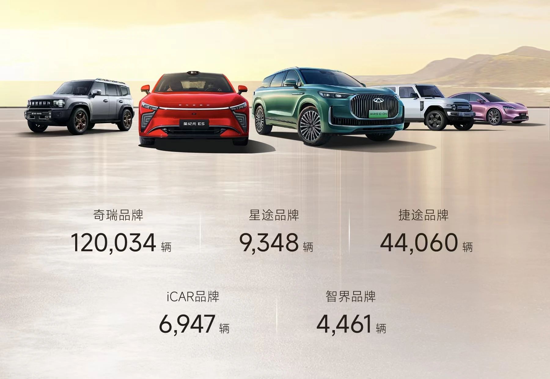 奇瑞集團(tuán)4月銷售汽車突破20萬輛，同比增長10.3%