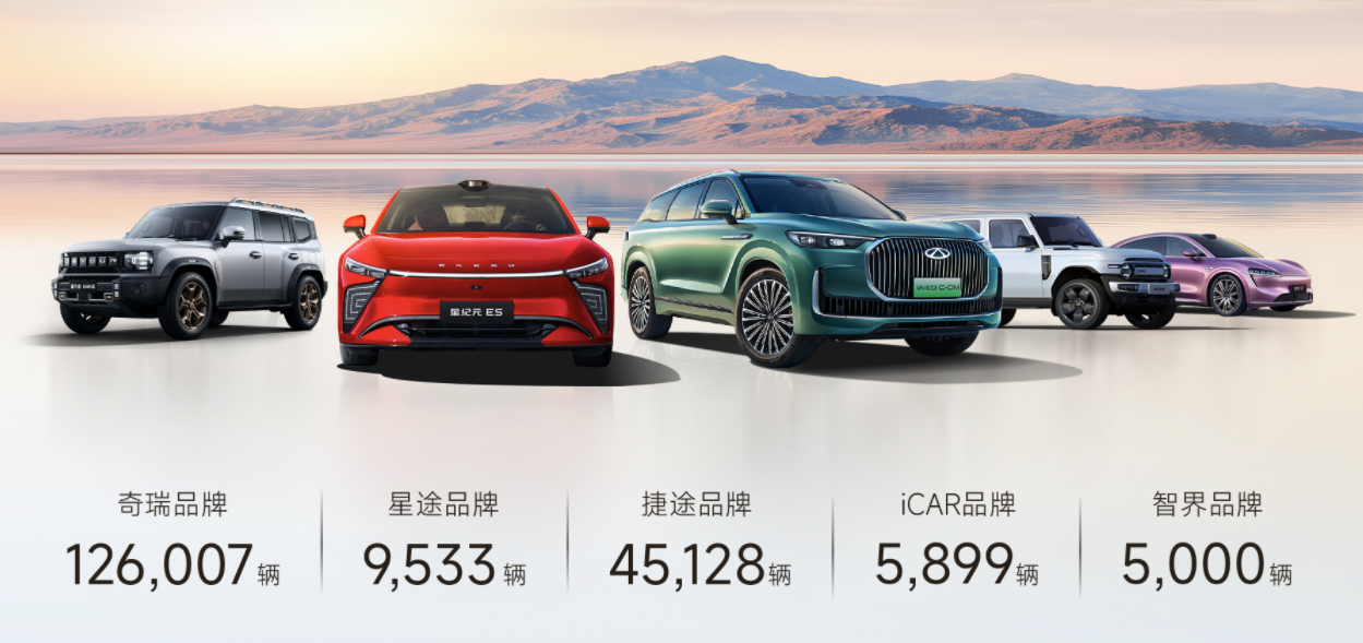 奇瑞集團(tuán)5月銷售汽車20.6萬(wàn)輛，同比增長(zhǎng)9.1%