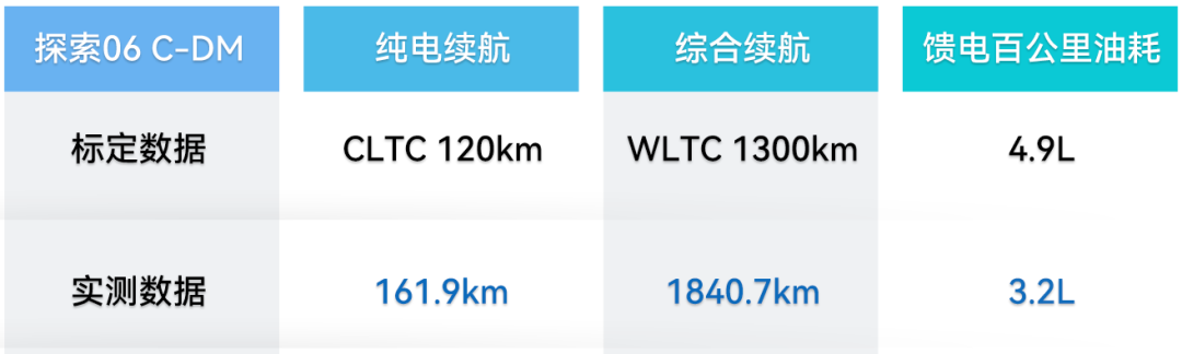 實測續(xù)航1840.7公里，饋電百公里油耗3.2L！“全球節(jié)能SUV新標(biāo)桿”探索06 C-DM刷新混動SUV記錄！